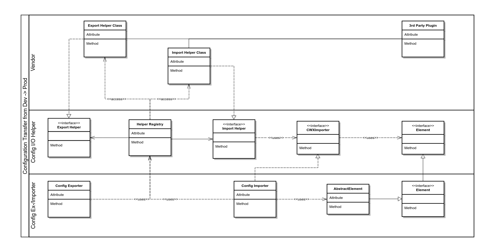 CIO Integration Overview